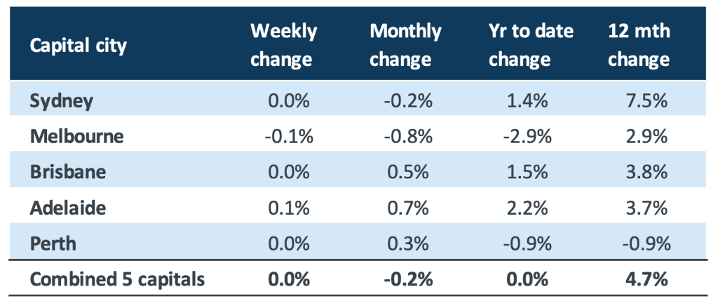 CoreLogic home values